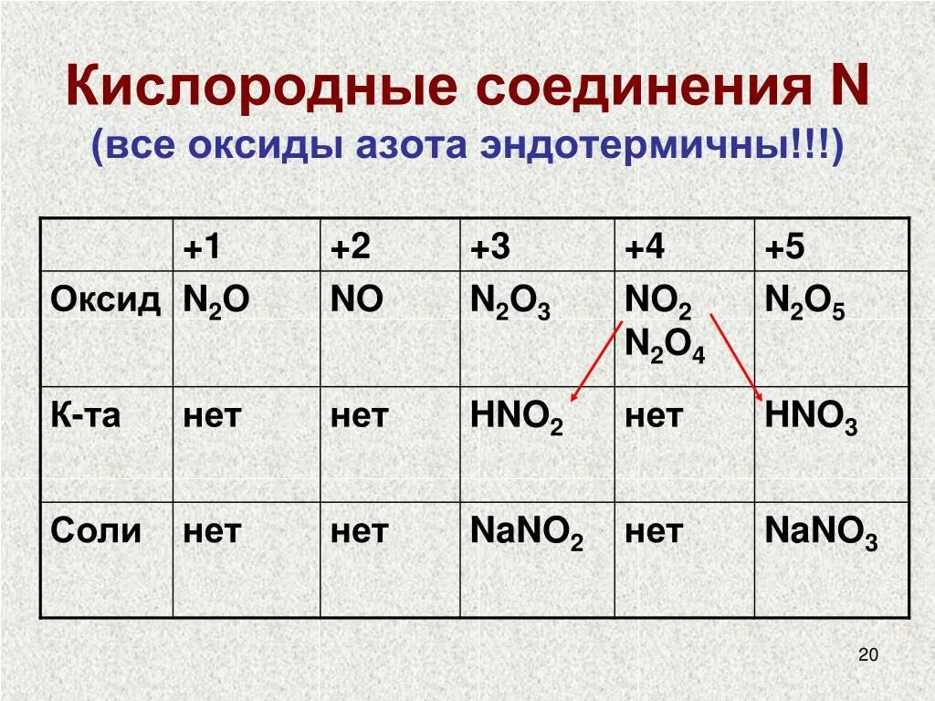 Соединение азота формула название. Кислородные соединения азота таблица. Таблица по кислородным соединениям азота. Таблица по теме кислородные соединения азота. Кислородное соединение азота таблица 9.