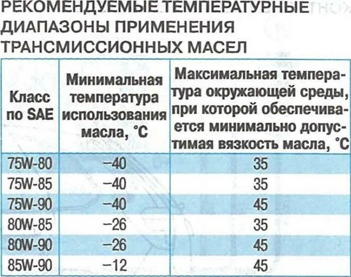 Таблица температур трансмиссионных масел. Трансмиссионное масло 75w80 температурный диапазон. Температурные показатели трансмиссионных масел. Трансмиссионное масло 75w90 температурный диапазон.