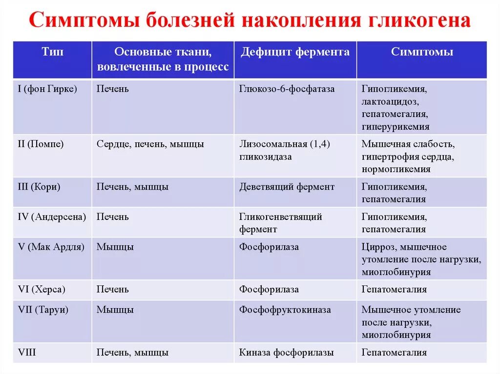 Болезни накопления гликогена. Гликоген недостаток симптомы. Заболевания связанные с ферментами. Гликоген недостаток заболевания.