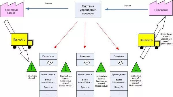 Карта состояний потока. VSM карта потока создания ценности. Карта потока процесса. Карта потока создания ценности пример. Карта потоков ценностей.