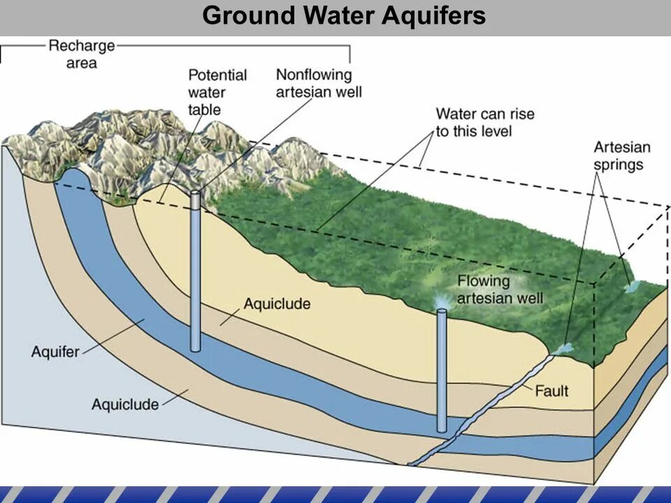 Water ground. Аквиферы. аквифер фото. groundwater hydrology. water table hydrogeology.