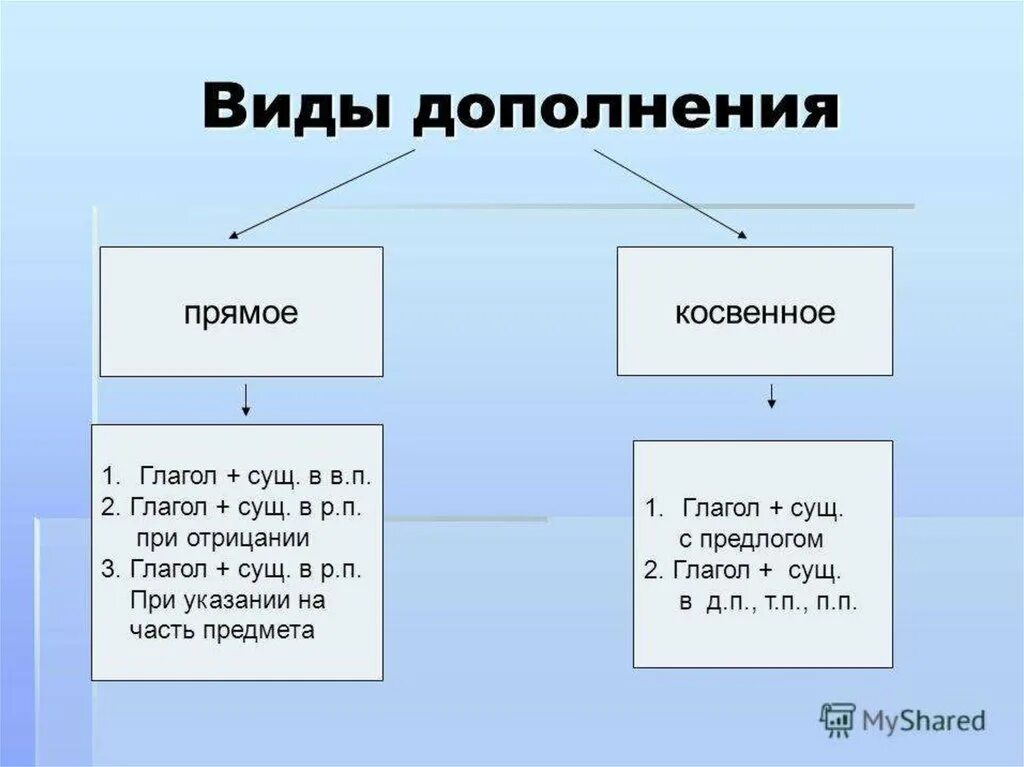 Косвенное и простое. Прямые и косвенные дополнения. Виды дополнений. Прямое и косвенное дополнение. Прямое дополнение и косвенное дополнение.