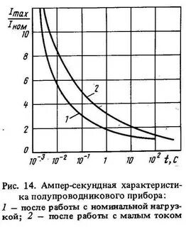 Малая ток