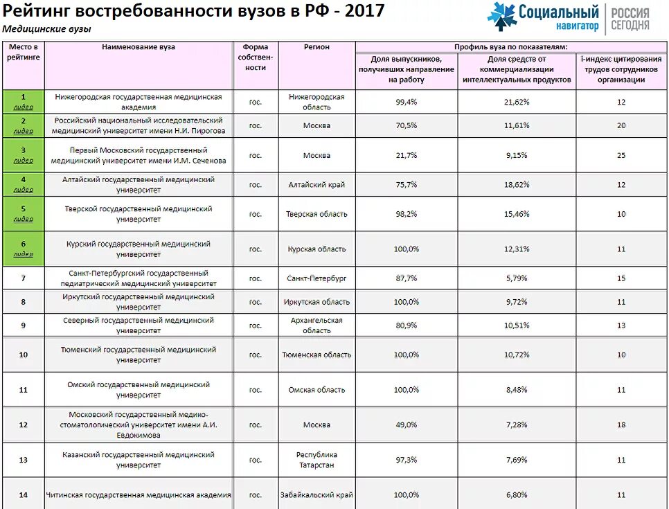 Медицинские вузы россии список