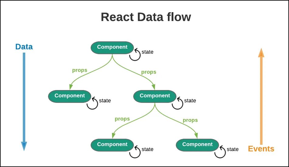 React component. React Flow. React data Flow. React Разработчик.