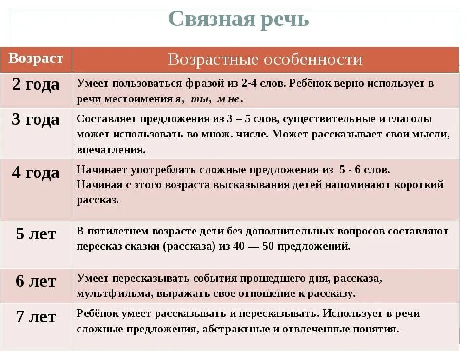 Нормы развития речи ребенка по возрастам. Возрастные нормативы речевого развития. Возрастные особенности речевого развития детей. Возрастные особенности формирования речи у детей. Сколько должен говорить ребенок в 1 год