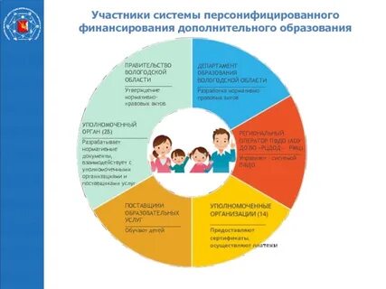 Роль детей в системе дополнительного образования