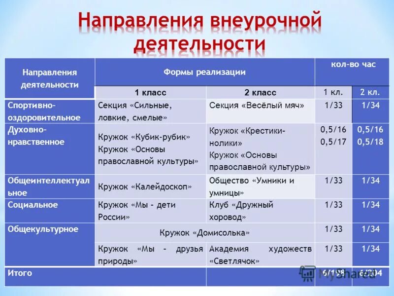 1 класса внеурочная деятельность направления. Направление по внеурочной деятельности по ФГОС. Направления внеурочной деятельности в начальной школе. Направленность внеурочной деятельности в начальной школе. Направления урочной деятельности.