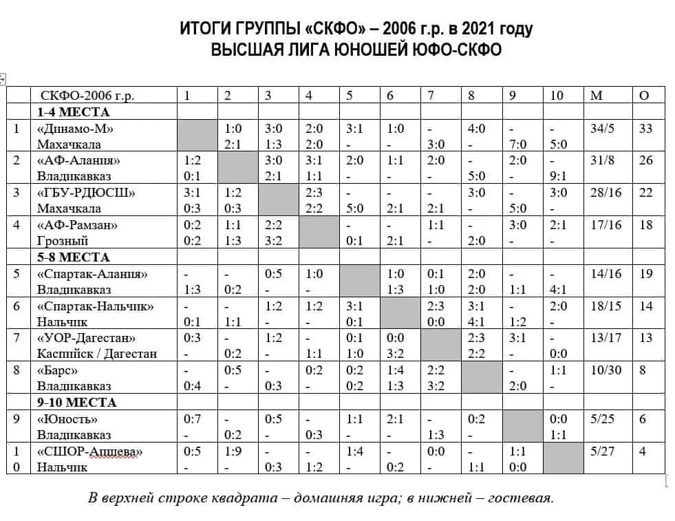 Футбольный клуб акрон турнирная таблица. Турнирная таблица шахматка. Футбол первый дивизион турнирная таблица. ЮФО СКФО по футболу. Таблица команд.