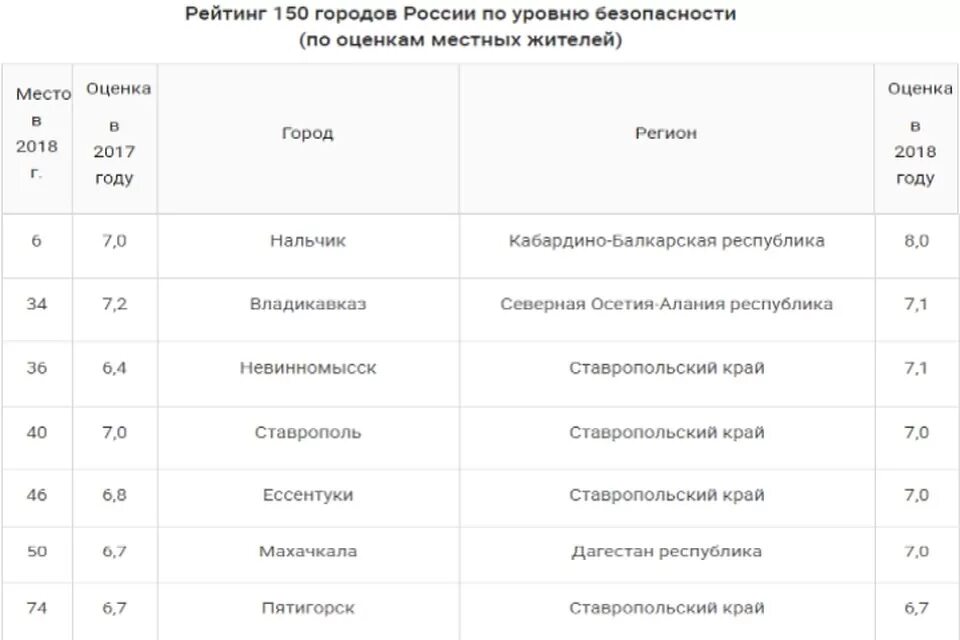 Самый безопасный город в россии. Список городов России по безопасности. Самый опасный город в России. Рейтинг самых безопасных городов России. Топ самых безопасных городов России.