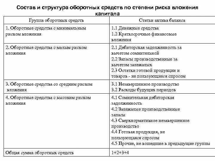 Готовая продукция оборотный актив. Показатели структуры оборотных средств предприятия. Структура оборотных активов. Структура оборотных фондов. Состав и структура оборотного капитала.