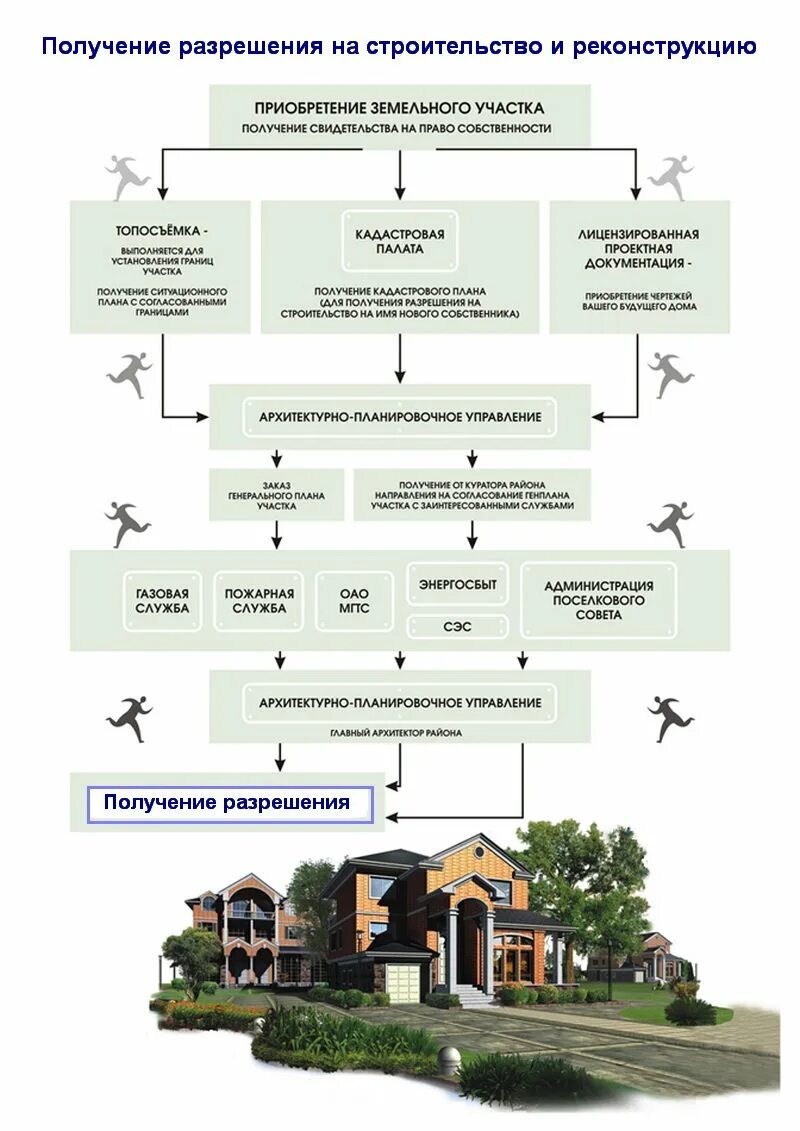 Строительные нормы реконструкция. Получение разрешения на строительство. Порядок получения разрешения на строительство. Схема дома для разрешения на строительство. Как получить разрешение на строительство.