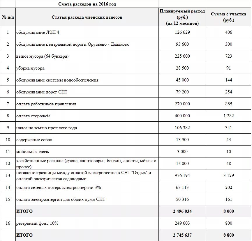 Смета расходов. Смета на расход топлива. Расходы на ГСМ В смете. Смета на канцтовары. Статьи затрат в смете