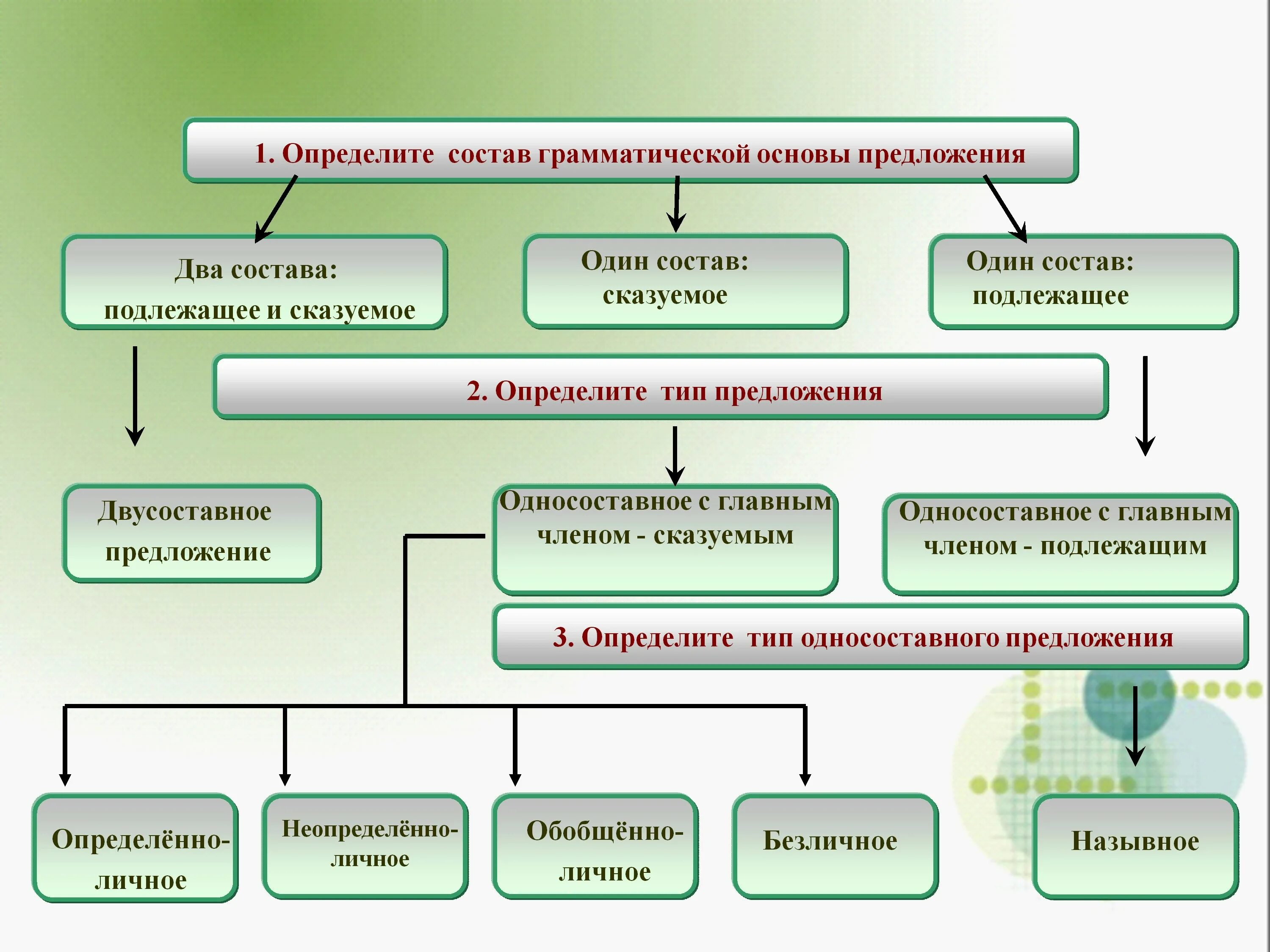 Вечная проблема выбора определите тип односоставного предложения. Типы односоставных предложений таблица. Односоставные предложения. Типы односоставных предложений. Типы односоставных предложений 8 класс.