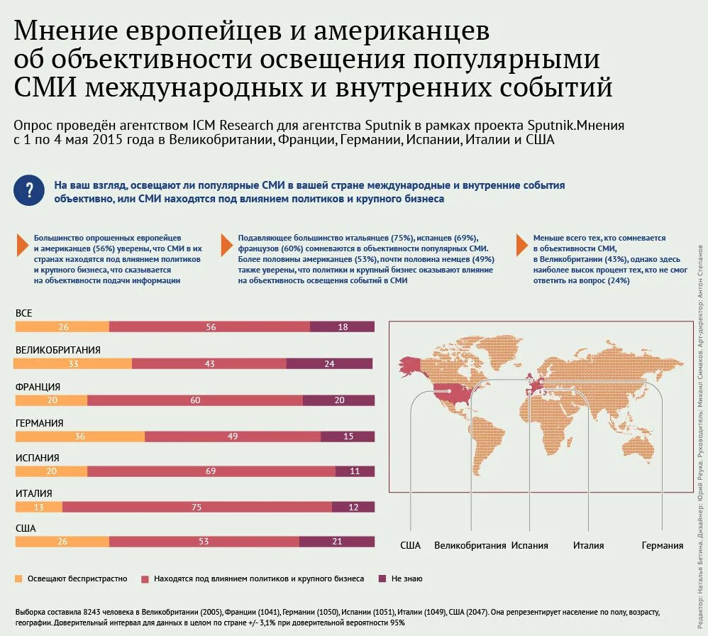 Мнения европейцев. Популярные СМИ. СМИ США. Средства массовой информации США. Страны в СМИ.