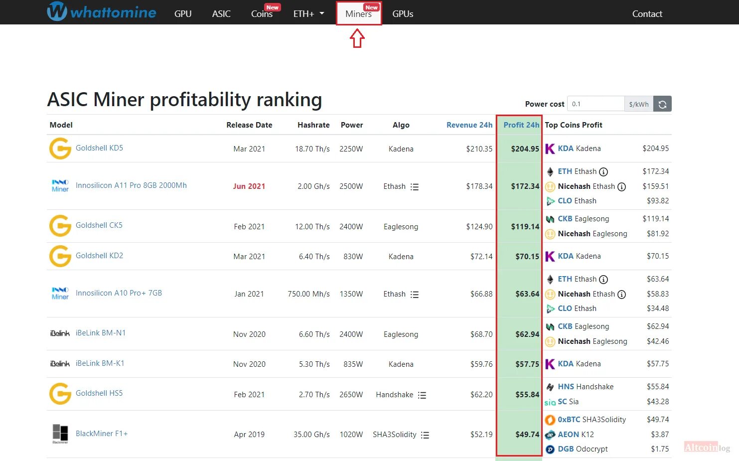 Доходность майнеров таблица. Таблица майнинга асиков. Майнинг калькулятор асиков. Таблица доходности ASIC майнеров. Калькулятор майнинга найсхеш