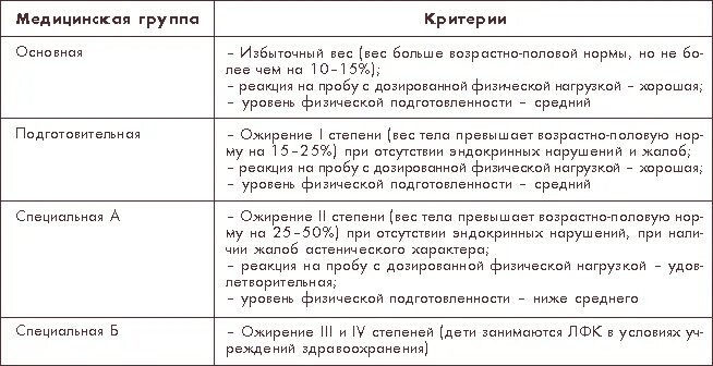 3 Группа здоровья занятия физкультурой. Физкультурная группа здоровья у детей таблица в школе. Физкультурная группа здоровья у детей. Физическая группа здоровья у детей таблица. Первая физкультурная группа