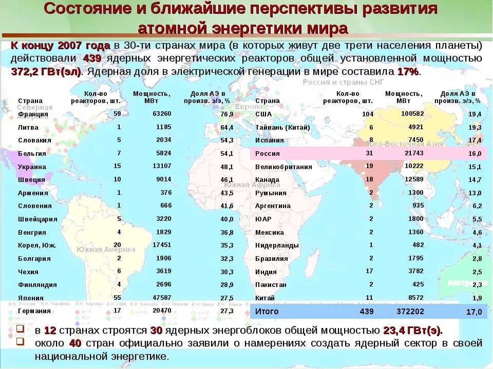 Атомная Энергетика в мире таблица. Перспективы развития атомной энергии в мире. Перспективы развития атомной энергетики. Перспективы развития атомной энергетики в мире. Перспективы аэс