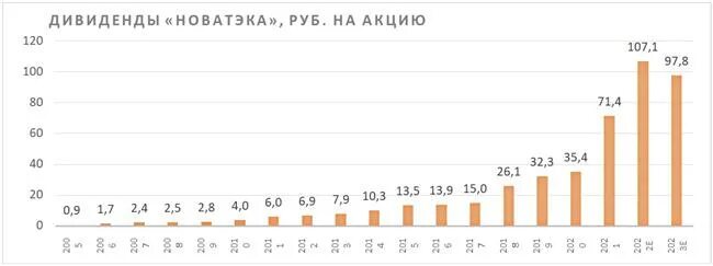 Новатэк дивиденды в 2024 году. Новатэк дивиденды. Новатэк дивиденды новости. Новатэк акции дивиденды 2022. История выплаты дивидендов Новатэк.