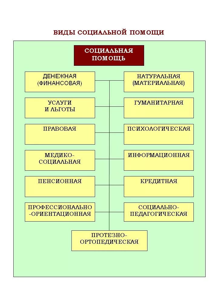 Формы социальной работы социальная помощь. Классификация видов государственной социальной помощи. Структура государственной социальной помощи. Виды государственной социальной помощи таблица. К признакам государственной социальной помощи не относятся.