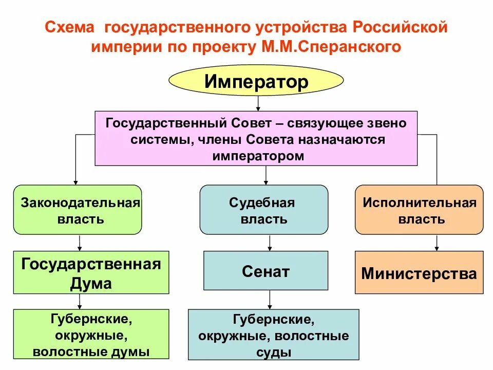 Реформы Сперанского при Александре 1 структура гос власти. Организация государственной власти Сперанский схема. Реформы Сперанского при Александре 1 схема. Учреждение государственного совета относится к