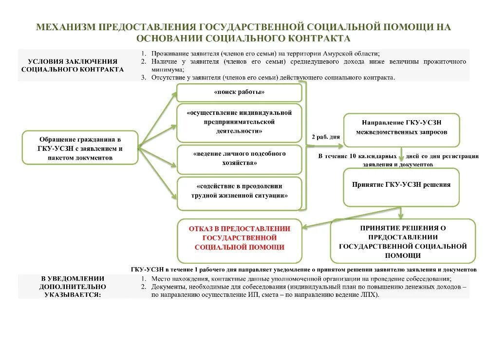 Поддержке оказанию социально бытовых социально. Механизм предоставления государственной социальной поддержки. Государственная социальная помощь предоставляется на основании. Основания предоставления социальной помощи. Основания предоставления государственной социальной помощи.