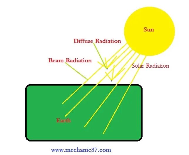 Solar radiation. What is radiation. Solar radiation graph. Radiation Beam.