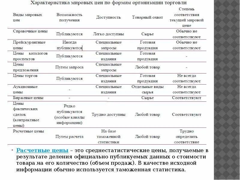 Данных о стоимости товаров