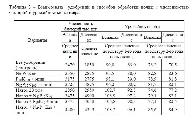 Урожайность клевера. Зависимость урожая от удобрений. Биологическая продуктивность почвы. Показатели плодородия почвы. Количество удобрений вносимых в почву и урожайность таблица таблица.