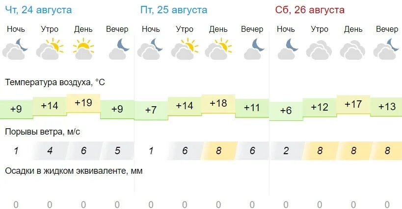 Прогноз погоды воткинск на 3