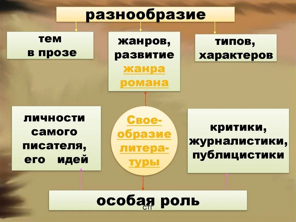 Многообразие жанров и направлений. Жанровое многообразие это. Разнообразие жанров. Разнообразие литературы. Жанровое разнообразие в литературе.