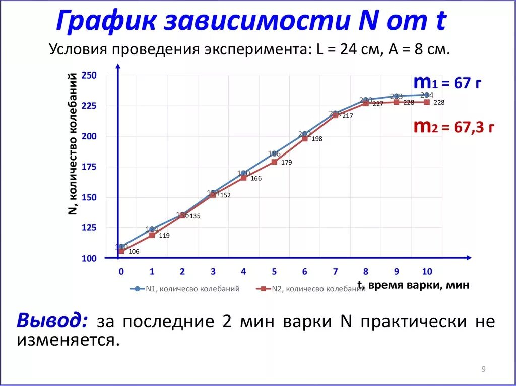 Зависимость от t