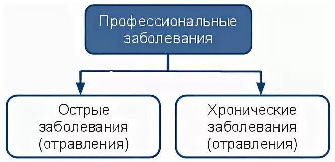 Острые и хронические поражения