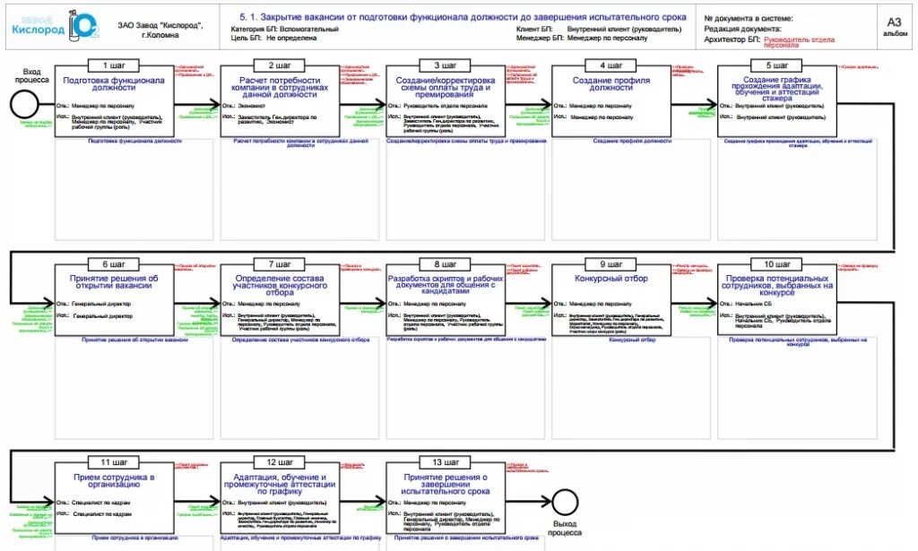 Регламент лайн. Бизнес процесс подбора персонала схема. План закрытия вакансий. План по закрытию вакансий. Схема бизнес процесса найма персонала.