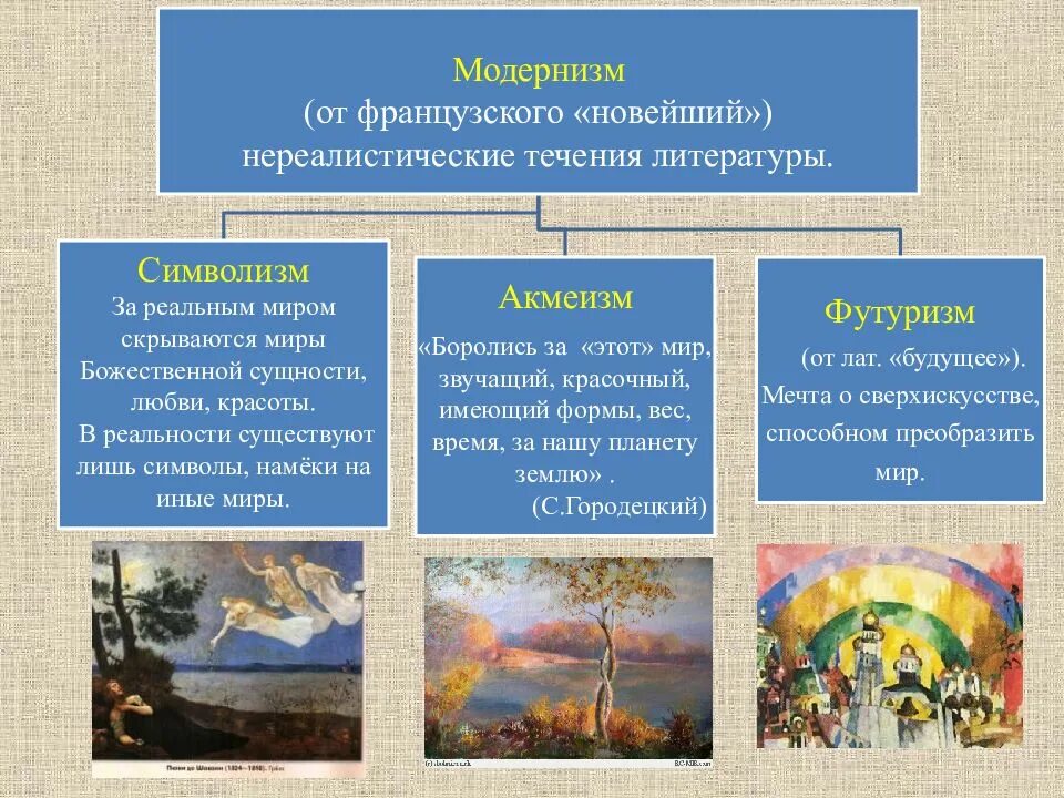 Модернизм примеры произведений в русской литературе Чем отличается модернизм от реализма