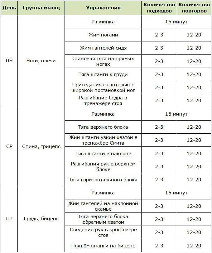 План тренировок сплит 3 дня. План тренировок сплит в тренажерном зале для мужчин. Программа сплит тренировок на 3 дня для набора мышечной массы. Программа упражнений для Сплита.