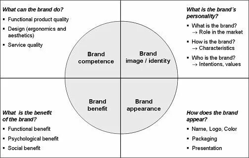 Branding functions