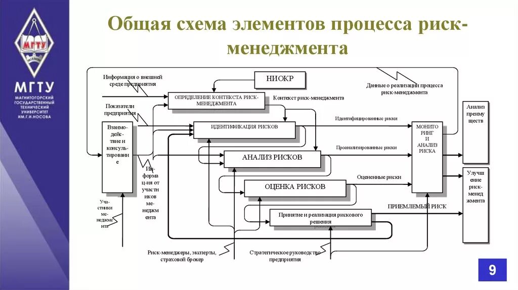 Схему организации риск-менеджмента. Управление рисками в организации схема. Процесс риск-менеджмента схема. Схема взаимодействия процессов СМК. Риски процесса производства