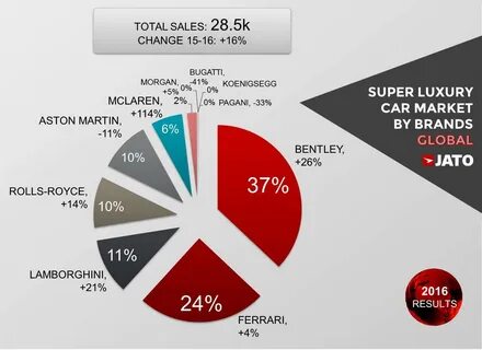 Luxury sales
