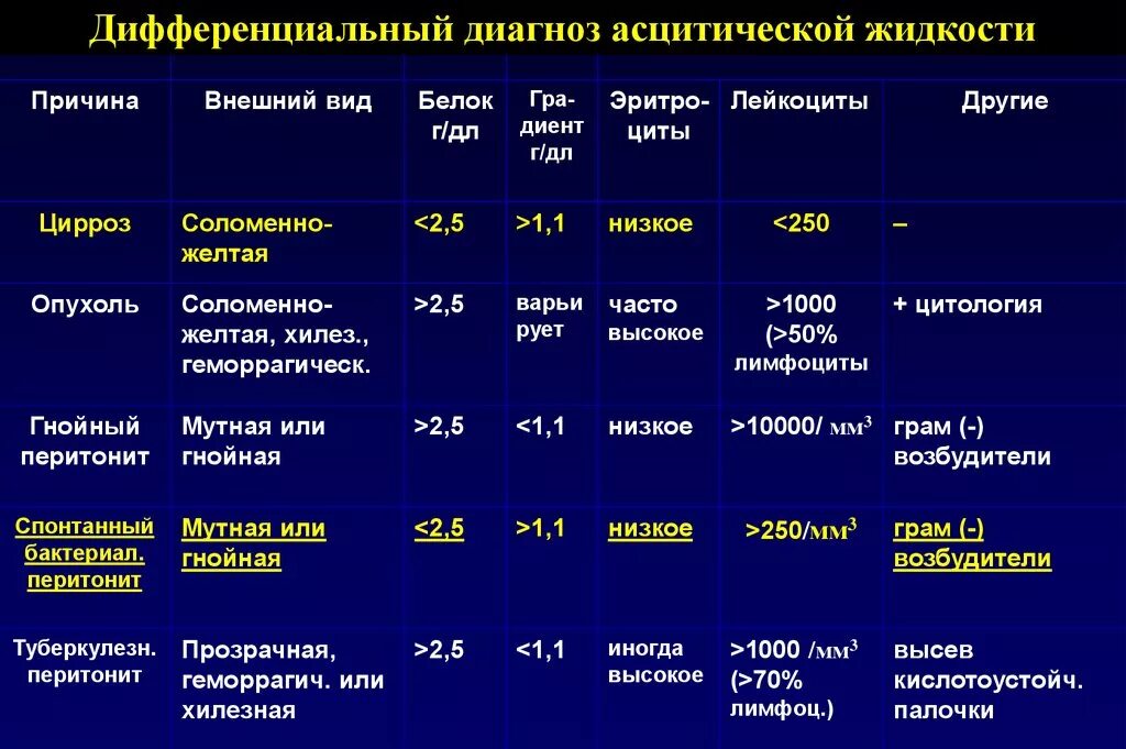 Диагнозы с печенью. Дифференциальный диагноз цирроза. Дифференциальная диагностика цирроза печени с другими заболеваниями. Диф диагноз асцита. Дифференциальная диагностик отечно-асцитического синдрома.