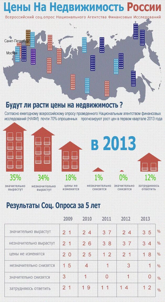 Что будет с недвижимостью в россии