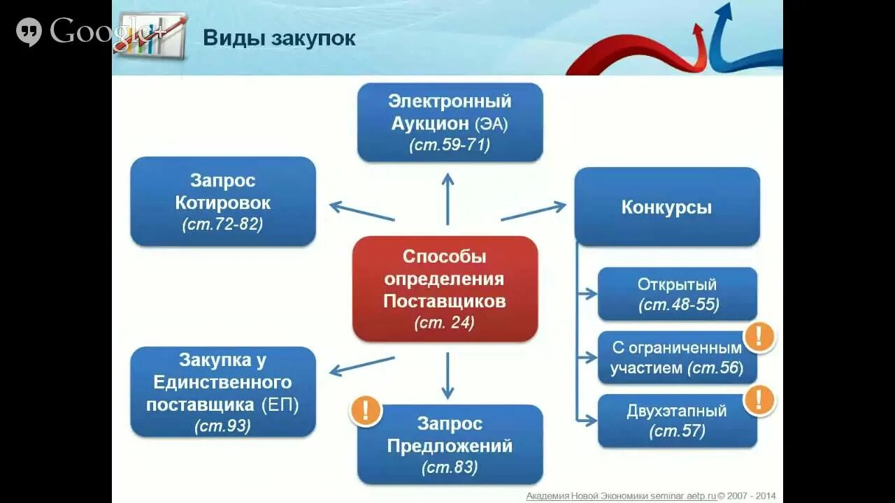 Виды тендеров. Виды госзакупок. Виды тендерных процедур. Виды тендеров по 44 ФЗ.