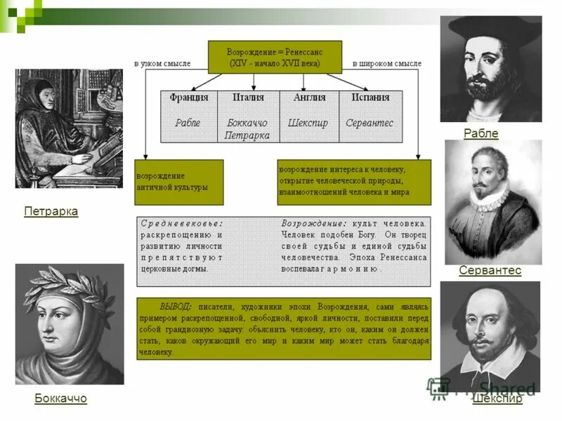 Литература зарубежных стран презентация. Сервантес эпоха Возрождения таблица. Представители литературы эпохи Возрождения. Писатели эпохи Возрождения таблица. Писателиэпохи Возрожд.