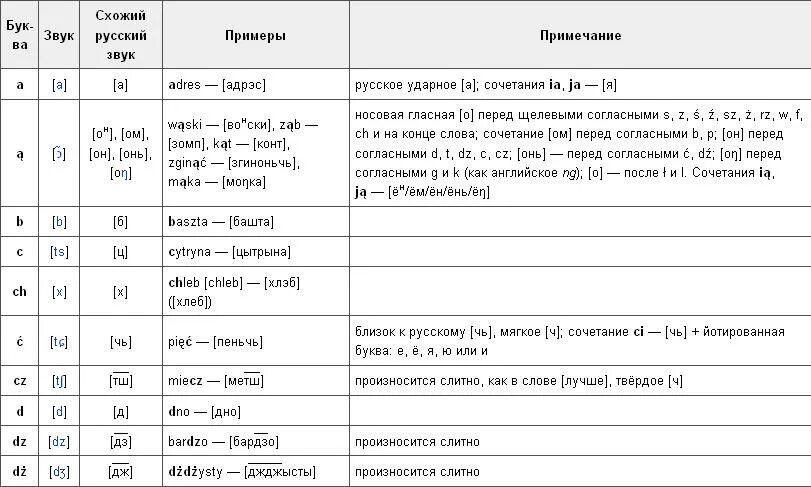 Польский алфавит и правила чтения. Чтение гласных буквосочетаний в английском языке. Правила чтения в польском языке таблица. Польский язык алфавит и произношение. Как произносится буквосочетание