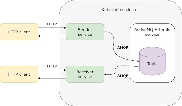 Apache activemq artemis. Диаграмма rabbitmq. artemis mq. activemq artemis architecture.