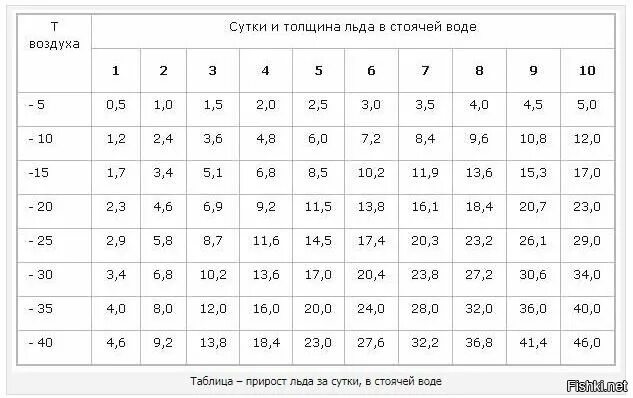 Лед при комнатной температуре. Таблица нарастания льда для стоячих водоемов. Таблица намерзания льда. Толщина льда от температуры таблица. Скорость нарастания льда.