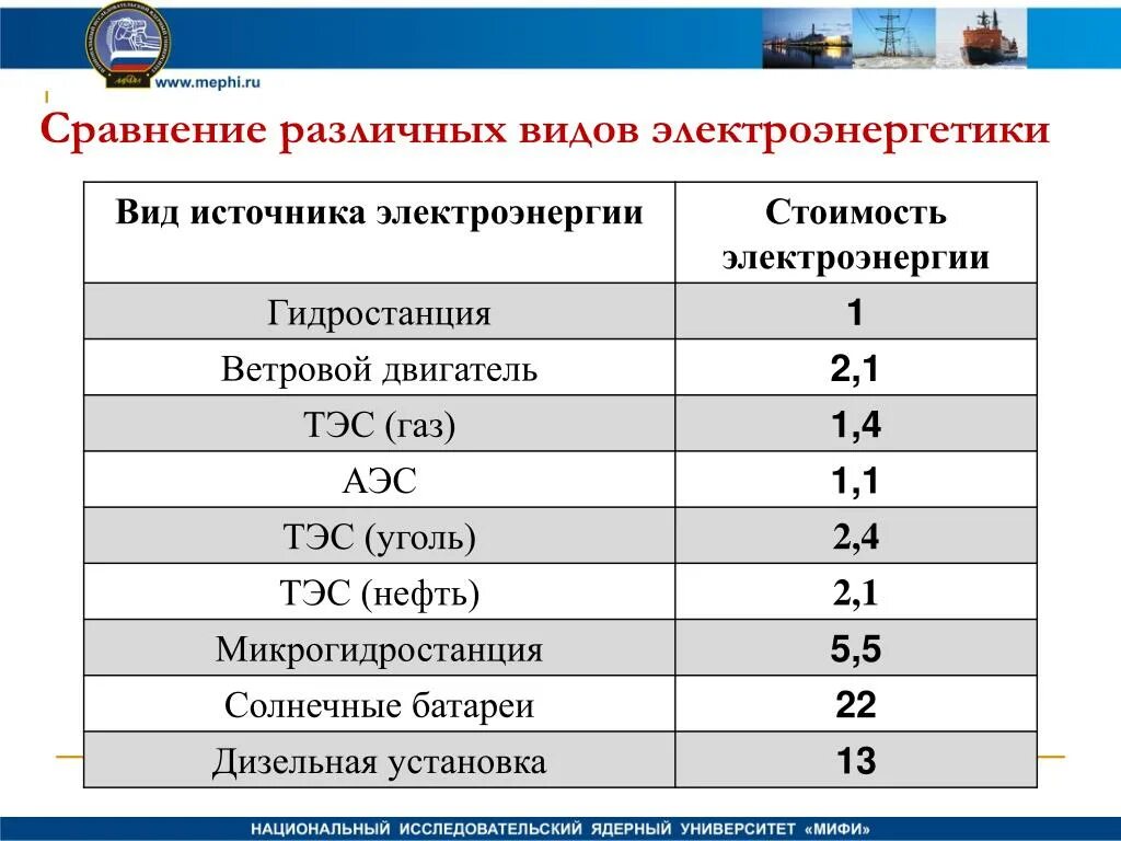 Затраты на производство энергии. Стоимость электроэнергии ТЭС ГЭС АЭС. Себестоимость электроэнергии. Себестоимость видов электроэнергии. Себестоимость электроэнергии на тепловых электростанциях.