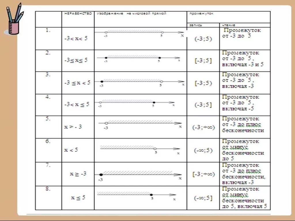 Самостоятельная работа по алгебре 8 числовые промежутки. Числовые промежутки 8 класс. Таблица по числовым промежуткам. Понятие числовых промежутков 8 класс. Таблица числовых промежутков 6 класс.