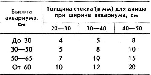 Таблица расчета толщины аквариумного стекла. Таблица аквариума толщина. Толщина стенок аквариума таблица. Толщина стекла для аквариума таблица.