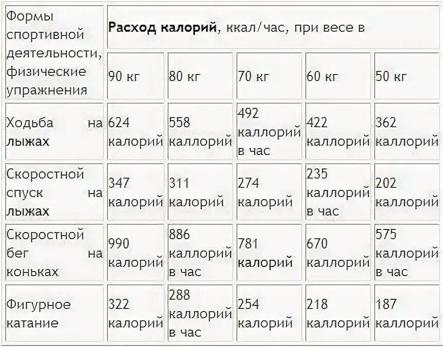 Сколько калорий в игре. Сжигание калорий. Таблица потраченных калорий. Трата калорий. Расход калорий.